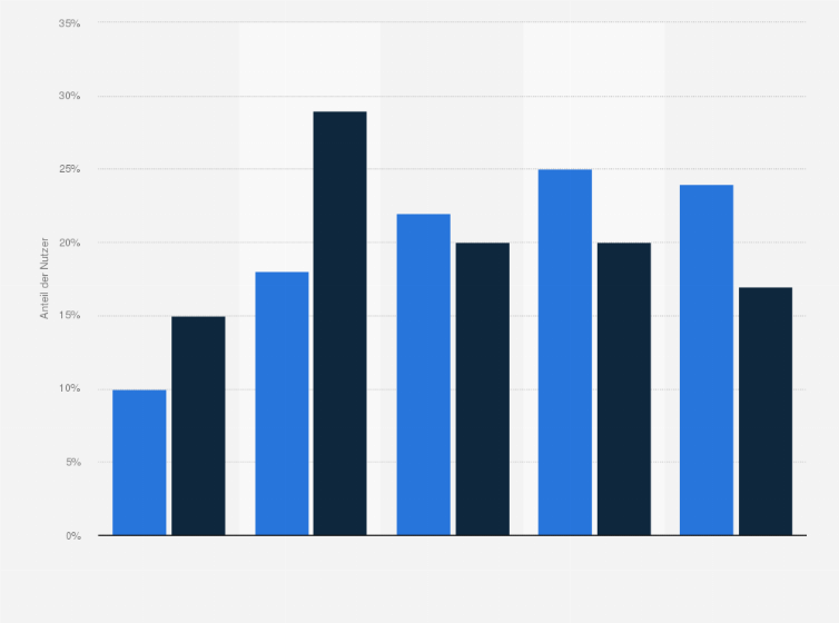 Statistik: Anteil der mobilen Internetnutzer nach Altersgruppen und Gerätetyp in Deutschland im Jahr 2014