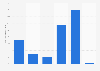 Nutzungshäufigkeit des mobilen Internets durch Internethandy-Besitzer 2009