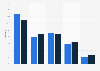 MySpace: Nutzer nach Alter