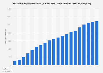 Anzahl der Internetnutzer in China bis 2016