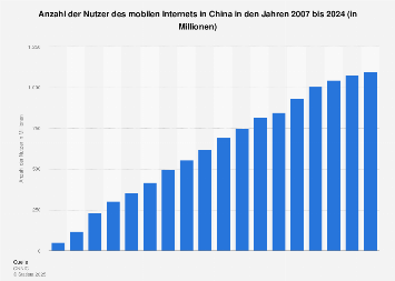 Anzahl der Nutzer des mobilen Internets in China bis 2016