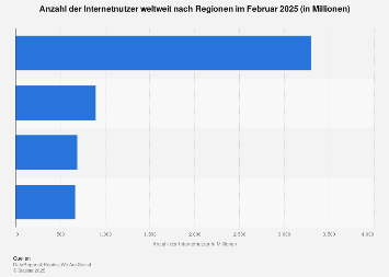 Schätzung zur Anzahl der Internetnutzer weltweit nach Regionen 2018