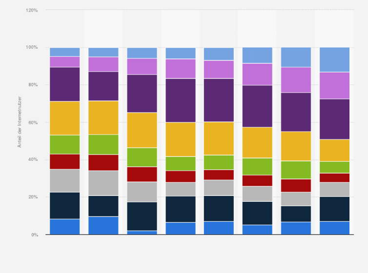 Internet Verteilung Der Nutzer Nach Einkommen In China Statista