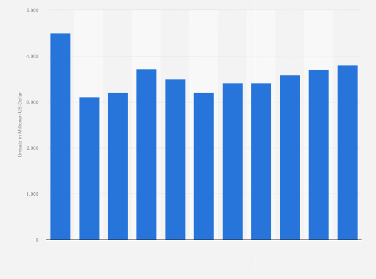 Statistik: Umsatz der Branche Herstellung von Lagern, Getrieben, Zahnrädern und Antriebselementen in Italien von 2008 bis 2012 und Prognose bis zum Jahr 2018 (in Millionen US-Dollar)