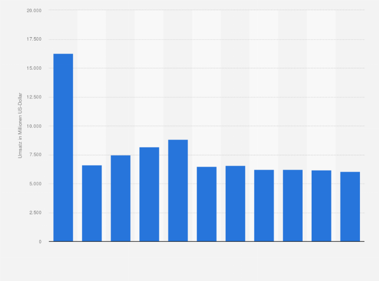 Statistik: Umsatz der Branche Herstellung von kälte- und lufttechnischen Erzeugnissen (nicht für den Haushalt) in Italien von 2008 bis 2012 und Prognose bis zum Jahr 2018 (in Millionen US-Dollar)