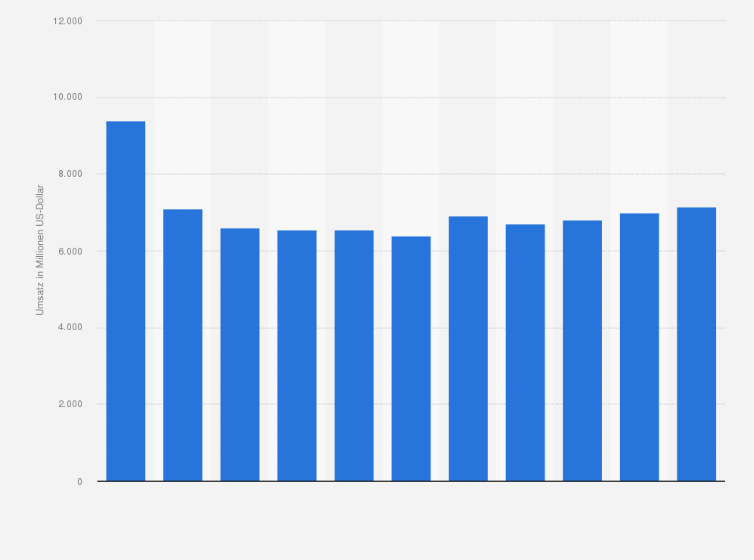 Statistik: Umsatz der Branche Reparatur und Instandhaltung von Luft- und Raumfahrzeugen in Italien von 2008 bis 2012 und Prognose bis zum Jahr 2018 (in Millionen US-Dollar)