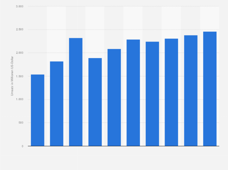 Statistik: Umsatz der Branche Behandlung und Beseitigung nicht gefährlicher Abfälle in Italien von 2009 bis 2012 und Prognose bis zum Jahr 2018 (in Millionen US-Dollar)
