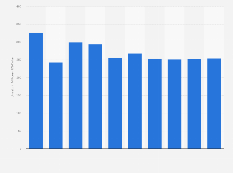 Statistik: Umsatz der Branche Behandlung und Beseitigung gefährlicher Abfälle in Italien von 2009 bis 2012 und Prognose bis zum Jahr 2018 (in Millionen US-Dollar)