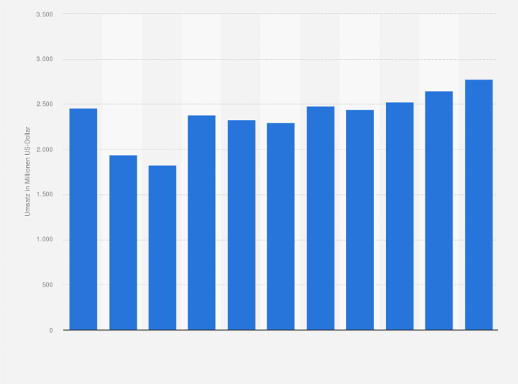 Statistik: Umsatz des Großhandels mit Kaffee, Tee, Kakao und Gewürzen in Italien von 2008 bis 2012 und Prognose bis zum Jahr 2018 (in Millionen US-Dollar)