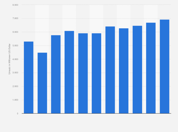 Statistik: Umsatz des Großhandels mit kosmetischen Erzeugnissen und Körperpflegemitteln in Italien von 2008 bis 2012 und Prognose bis zum Jahr 2018 (in Millionen US-Dollar)