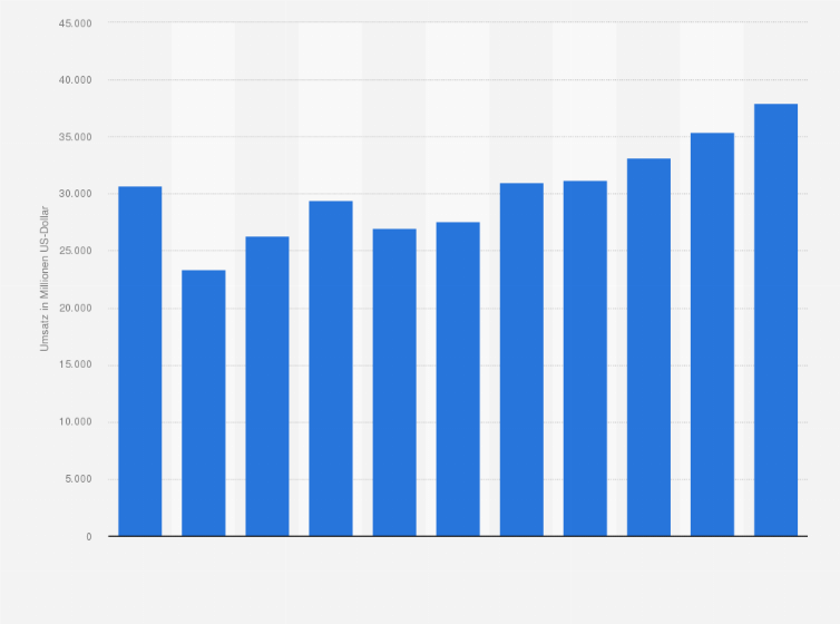Statistik: Umsatz des Großhandels mit Datenverarbeitungsgeräten, peripheren Geräten und Software in Italien von 2008 bis 2012 und Prognose bis zum Jahr 2018 (in Millionen US-Dollar)