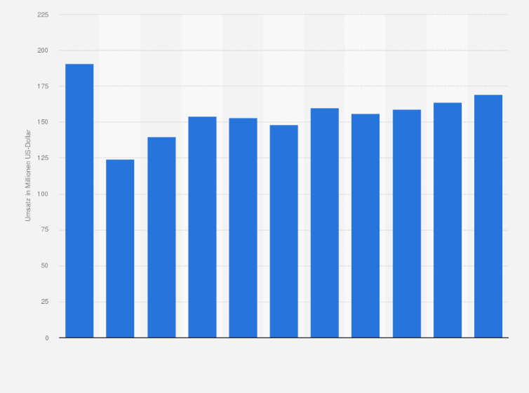 Statistik: Umsatz des Großhandels mit Textil-, Näh- und Strickmaschinen in Italien von 2008 bis 2012 und Prognose bis zum Jahr 2018 (in Millionen US-Dollar)