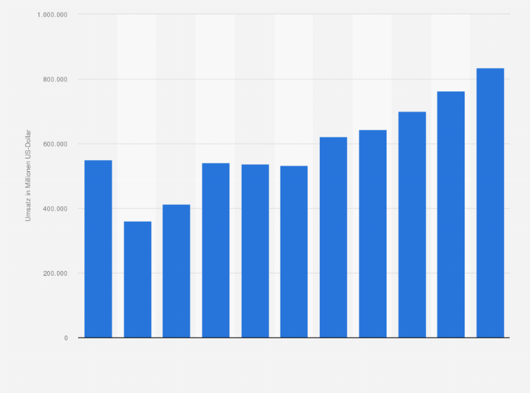 Statistik: Umsatz des Großhandels mit festen Brennstoffen und Mineralölerzeugnissen in Italien von 2008 bis 2012 und Prognose bis zum Jahr 2018 (in Millionen US-Dollar)