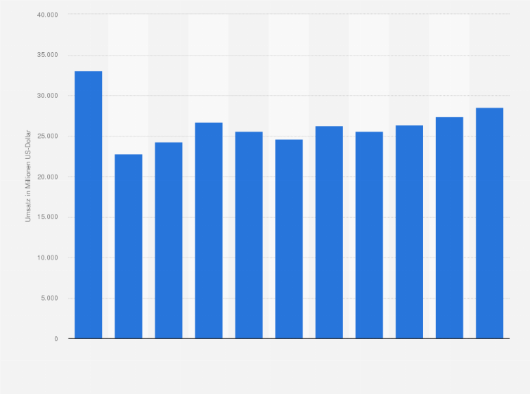 Statistik: Umsatz des Großhandels mit Holz, Baustoffen, Anstrichmitteln und Sanitärkeramik in Italien von 2008 bis 2012 und Prognose bis zum Jahr 2018 (in Millionen US-Dollar)