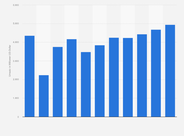 Statistik: Umsatz des Großhandels mit Altmaterialien und Reststoffen in Italien von 2008 bis 2012 und Prognose bis zum Jahr 2018 (in Millionen US-Dollar)