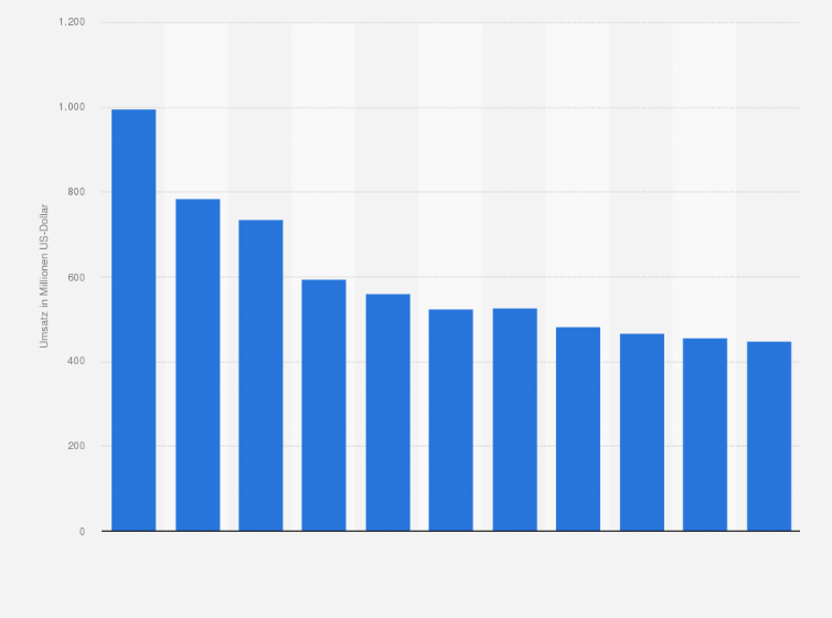 Statistik: Umsatz des Einzelhandels mit Geräten der Unterhaltungselektronik in Italien von 2008 bis 2012 und Prognose bis zum Jahr 2018 (in Millionen US-Dollar)