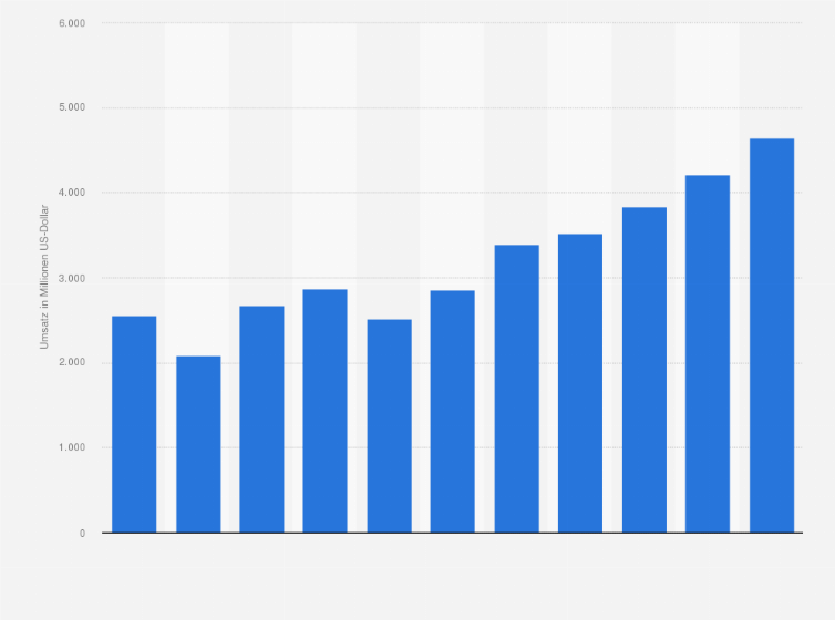 Statistik: Umsatz der Branche Ferienunterkünfte und ähnliche Beherbergungsstätten in Italien von 2008 bis 2012 und Prognose bis zum Jahr 2018 (in Millionen US-Dollar)
