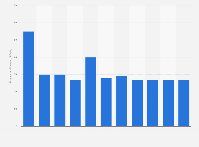 Statistik: Umsatz der Branche Verlegen von Adressbüchern und Verzeichnissen in Italien von 2008 bis 2012 und Prognose bis zum Jahr 2018 (in Millionen US-Dollar)