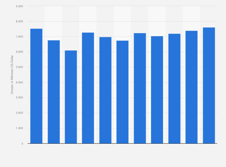 Statistik: Umsatz der Branche Herstellung von Filmen, Videofilmen und Fernsehprogrammen in Italien von 2008 bis 2012 und Prognose bis zum Jahr 2018 (in Millionen US-Dollar)