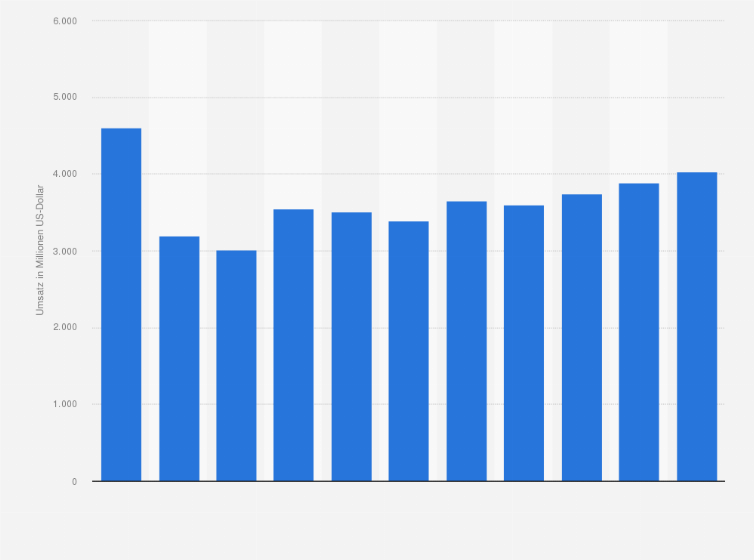 Statistik: Umsatz der Branche Vermarktung und Vermittlung von Werbezeiten und Werbeflächen in Italien von 2008 bis 2012 und Prognose bis zum Jahr 2018 (in Millionen US-Dollar)