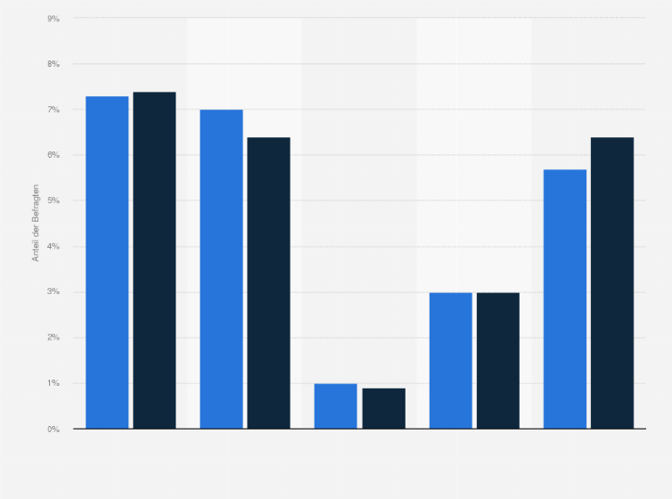 Statistik: Wie teilt sich ein typischer Tag bei Ihnen in etwa auf?