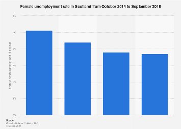 Female unemployment rate in Scotland 2015-2016 Statistic | Statista