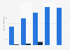 MTV's Twitter and Facebook audience 2011-2015