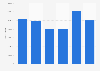 Lubricating preparations: sales volume in the United Kingdom (UK) 2010-2015