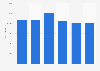 Additives for lubricating oils: sales volume in the United Kingdom (UK) 2011-2017