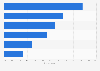Portugal: webrooming penetration 2015, by product category