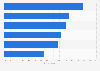 Romania: webrooming penetration 2015, by product category