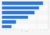 Spain: webrooming penetration 2015, by product category