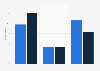 Attendance at GP over the last six months in Northern Ireland 2013, by gender
