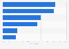 Webrooming penetration 2015 in Sweden, by product category