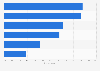 Switzerland: webrooming penetration 2015, by product category