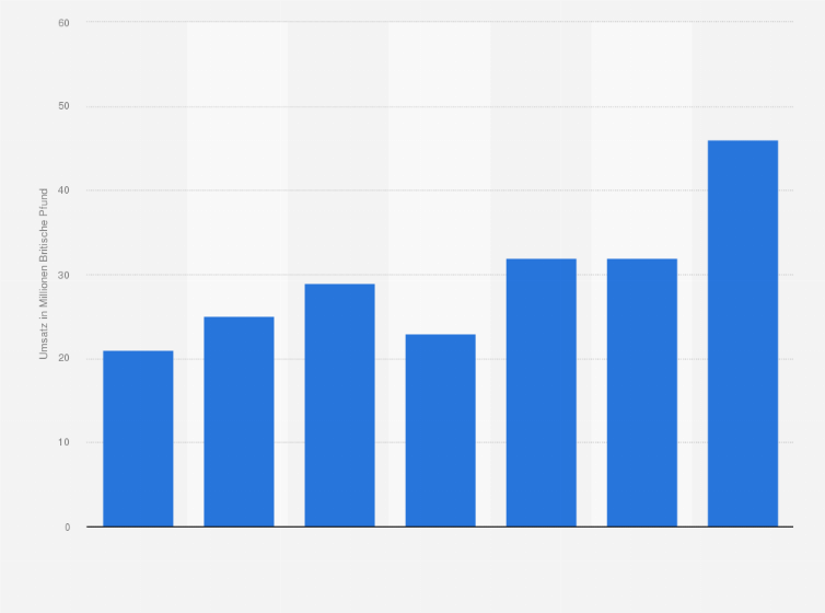 Statistik: Entwicklung des Auktionsumsatzes moderner und zeitgenössischer Kunst aus Russland in den Jahren 2011 bis 2014 (in Millionen Britische Pfund)