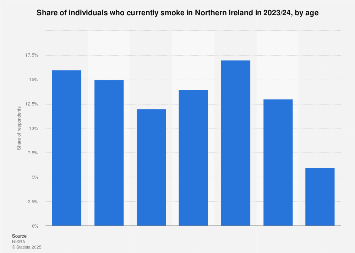 how many cigarettes from spain to northern ireland Individuals who smoke by age in Northern Ireland 2024| Statista