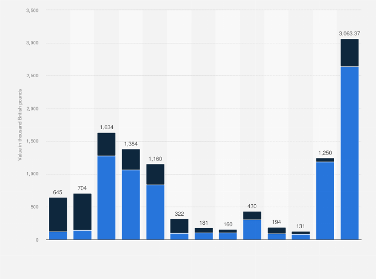 Hydrogen Export Value Uk Statista
