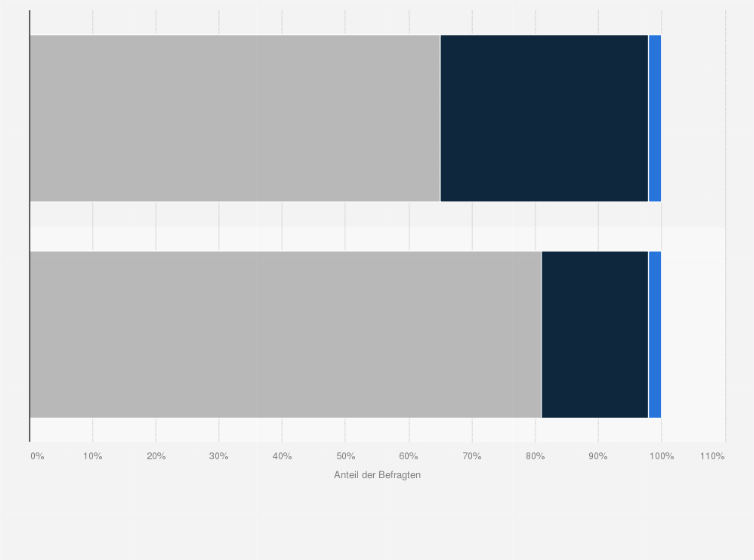 Statistik: Warum kaufen Sie bzw. Ihre Kunden Kunst?