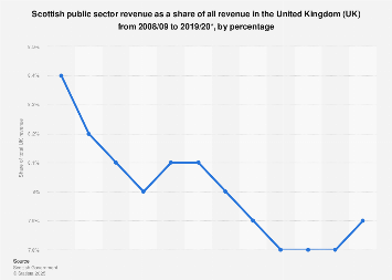 Scotland's revenue as a share of all UK public sector revenue 2008/2009 to 2016/2017