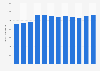Gazprom's of crude oil reserves in Russia 2009-2016