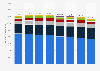 Gazprom's of natural gas reserves in Russia by region 2013-2017