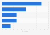 Australia: motivations for watching online videos 2015