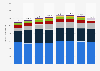 Gazprom's of gas condensate reserves in Russia by region 2013-2017