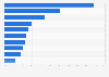 Austria: motivations for watching online videos 2015