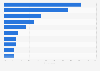 Belgium: motivations for watching online videos 2015