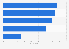 Brazil: motivations for watching online videos 2015