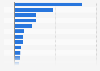 Total public sector expenditure in Scotland in 2022/23, by spending category (in million GBP)