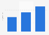 Fragrance share of online beauty sales in the United Kingdom (UK) 2011-2013