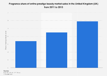 Fragrance share of online beauty sales 2011-2013| Statista